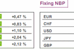 Kurs EUR/USD w dół o 0,1%