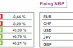 Kurs dolara nie zdołał się utrzymać powyżej 3 PLN