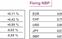 Kurs dolara spadł do 2,857 PLN