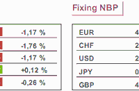 Kurs dolara zyskał 1,4% do złotego