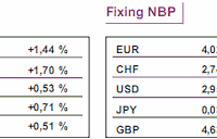 Kurs euro - przecena w okolice 1,36 USD