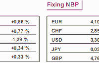 Kurs euro spadł dziś o 1,6%