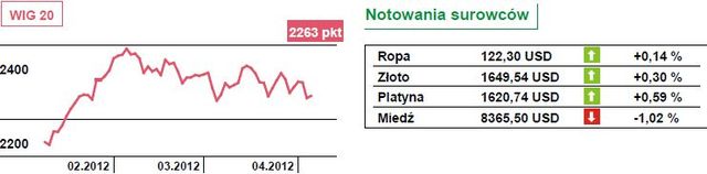 Lany wtorek w Europie. WIG20 powalczy o wsparcie