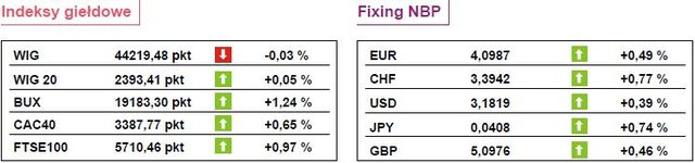 Lekka poprawa nastrojów na rynkach akcji