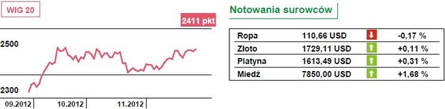 Możliwa realizacja zysków na rynkach akcji