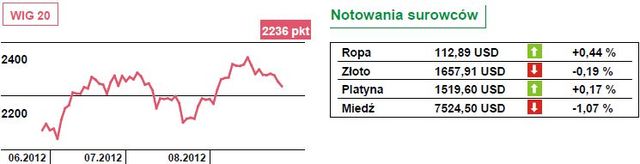 Możliwe słabe otwarcie na rynkach akcji. Włoska aukcja prawdę powie