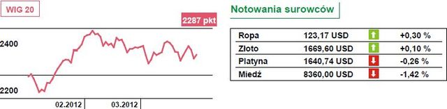 Możliwe zwyżki na giełdach europejskich