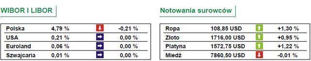 Na giełdach światowych trochę spokojniej