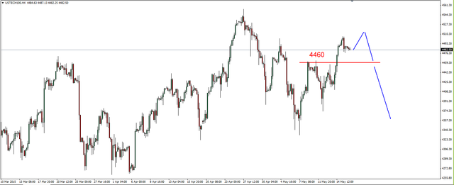 Nasdaq - kluczowe wsparcie na 4460 pkt