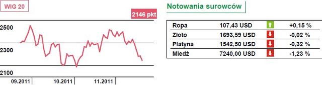 Nerwowa sytuacja na giełdach światowych