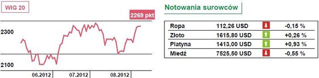 Niewielkie wzrosty na Wall Street