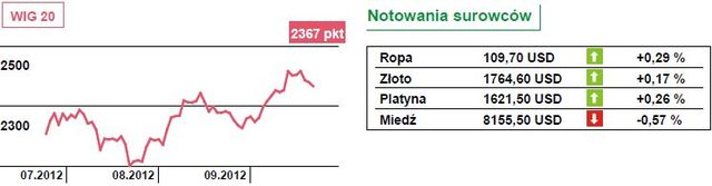 Niewielkie zniżki na Wall Street