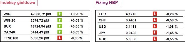 Niewielkie zwyżki indeksów giełdowych