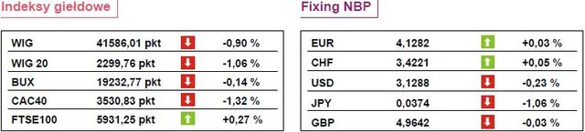 Nikkei traci 0,55 procent