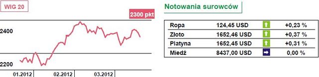 Nikkei traci 0,55 procent