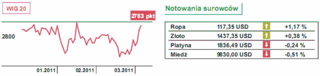 Notowania GPW: odżyły nadzieje na nowe rekordy