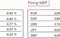 Notowania euro spadły poniżej 1,48 USD