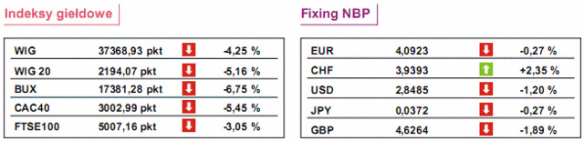 Notowania giełdowe - możliwe odreagowanie