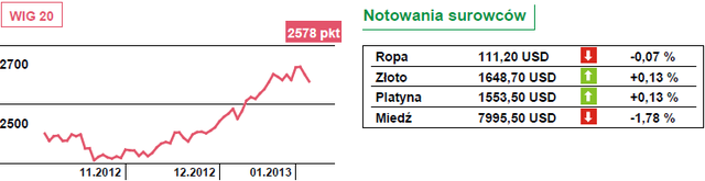 Od dwóch dni GPW razi słabością