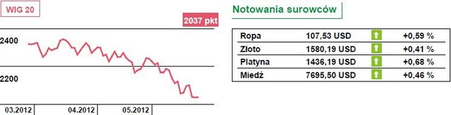 Ograniczenie spadków na GPW