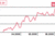 PKB Australii wzrósł o 0,4% w I kw.