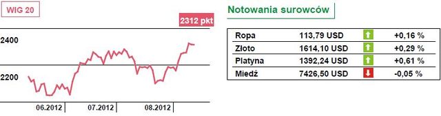 PKB Francji i Niemiec wzrosły w II kwartale po 0,3 procent