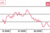 PKB Japonii w dół o 3,3%