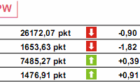 PKB strefy euro spadł o 1,5%