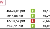 PKB w Polsce wzrósł o 6,0% w I kwartale 2008