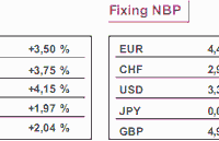 PKB w USA spadł o 6,1%