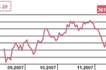 Polska: jaka inflacja w  w październiku 2007?