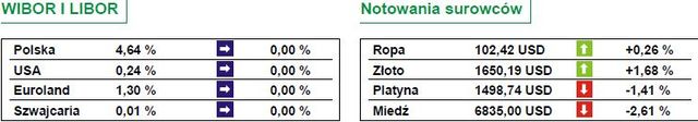 Ponad 2 proc. spadki indeksów giełdowych