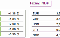 Produkcja przemysłowa w USA wzrosła o 0,9%