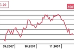 Produkcja przemysłowa wzrośnie o 9,1 proc w październiku 2007?
