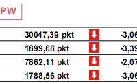 Produkcja w USA spadła o 2,8%