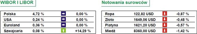 Przecena na światowych rynkach akcji