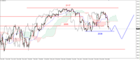 Wykres 2. Kontrakty na indeks S&P500