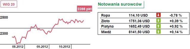 Przesadny optymizm na rynkach akcji może zostać utemperowany