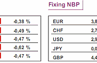 RPP i ceny nieruchomości w USA