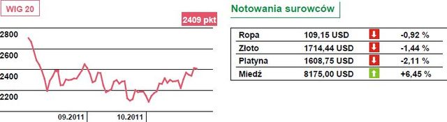 Rekordowy październik na giełdach światowych