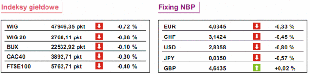 Rynki akcji - będzie dziś nerwowo?