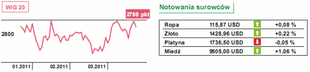 Rynki akcji - będzie dziś nerwowo?