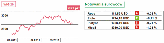 Rynki akcji - chęć do wzrostu jest, warunków brak