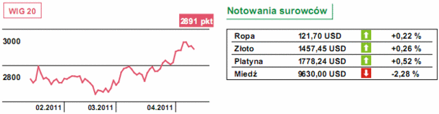 Rynki akcji - może być nerwowo