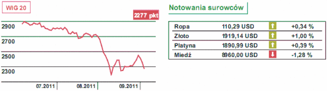 Rynki akcji - nie będzie łatwo powstrzymać spadki