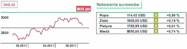 Rynki akcji - surowcowa huśtawka nie pomaga