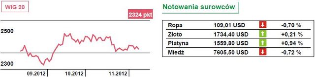 Rynki finansowe bez wyraźnego kierunku