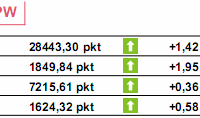 Rynki finansowe - kryzys ustąpi w 2009