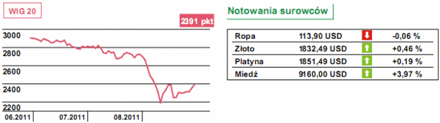 Rynki finansowe w niepewności