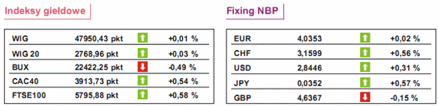 Rynki finansowe - znów Portugalia